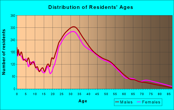 Age and Sex of Residents in Del Ray in Alexandria, VA