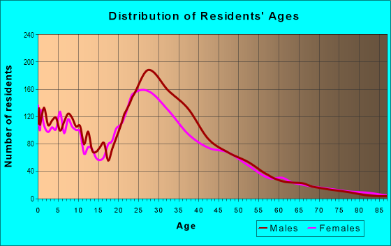 Age and Sex of Residents in Golden Hill in San Diego, CA