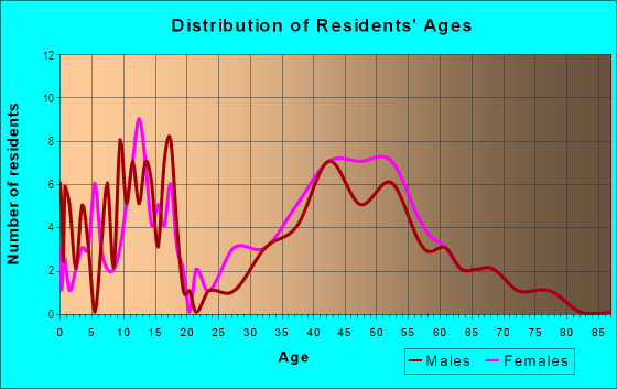 Age and Sex of Residents in Ingleside in Mc Lean, VA