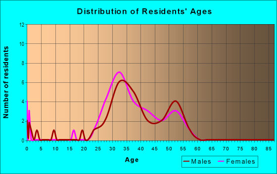 Age and Sex of Residents in Potomac Yard in Alexandria, VA