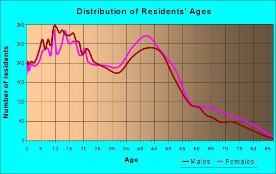 Age and Sex of Residents in Bay Terraces in San Diego, CA