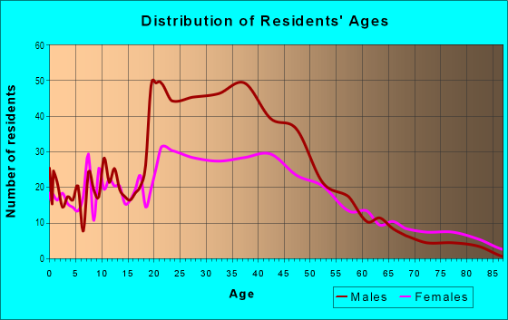Age and Sex of Residents in Huntington Heights in Newport News, VA