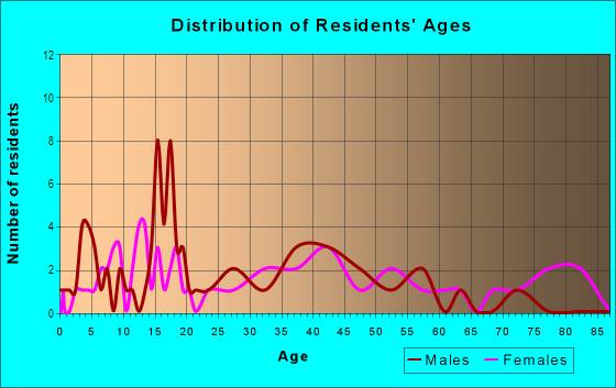 Age and Sex of Residents in North Newport News in Newport News, VA