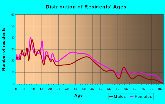Age and Sex of Residents in Jefferson Park in Newport News, VA