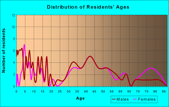 Age and Sex of Residents in Brandon Heights in Newport News, VA