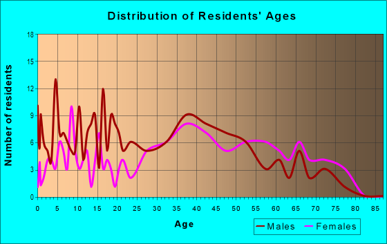 Age and Sex of Residents in Sedgefield in Newport News, VA
