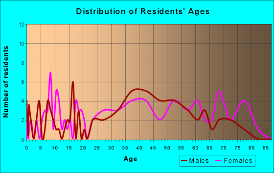 Age and Sex of Residents in Brentwood in Newport News, VA