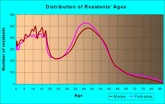 Age and Sex of Residents in Rancho Penasquitos in San Diego, CA