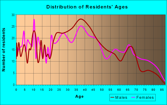 Age and Sex of Residents in Morrison in Newport News, VA