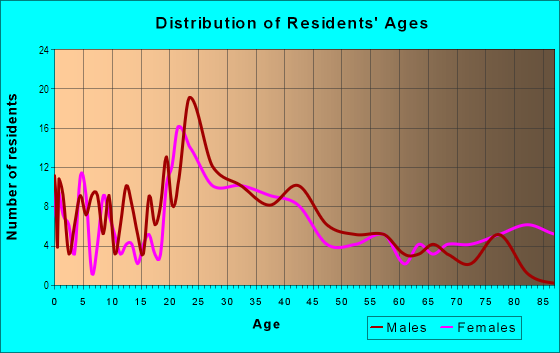 Age and Sex of Residents in Bayberry in Newport News, VA