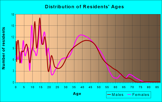 Age and Sex of Residents in Green Acres in Newport News, VA