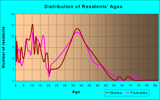Age and Sex of Residents in Richneck in Newport News, VA