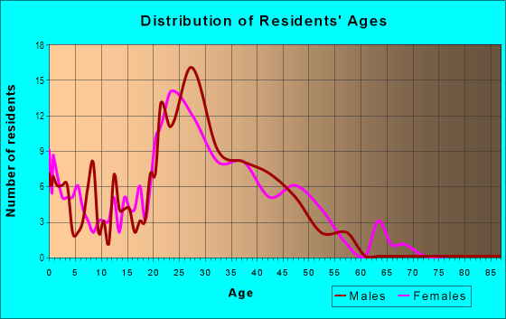 Age and Sex of Residents in Turnberry in Newport News, VA