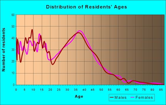 Age and Sex of Residents in The Forest in Newport News, VA