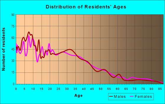 Age and Sex of Residents in Sherman Heights in San Diego, CA