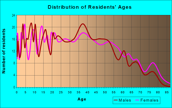 Age and Sex of Residents in Stoney Brook in Newport News, VA