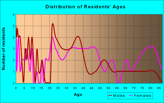 Age and Sex of Residents in Nelson Place in Newport News, VA