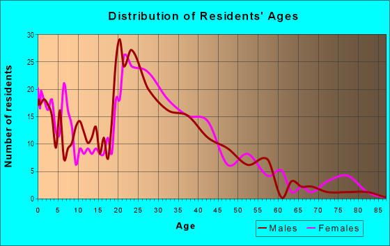 Age and Sex of Residents in Dutch Village in Newport News, VA