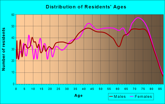 Age and Sex of Residents in Del Cerro in San Diego, CA
