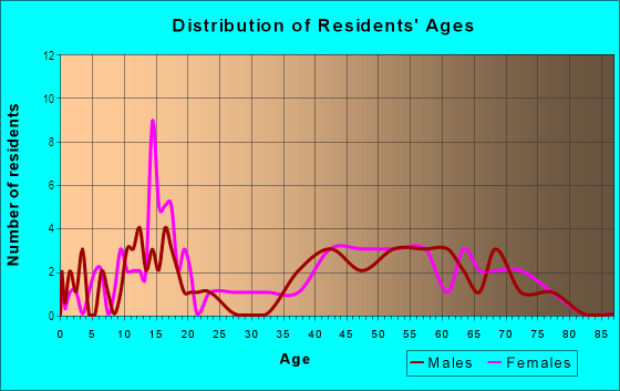 Age and Sex of Residents in Coles Forest in Newport News, VA