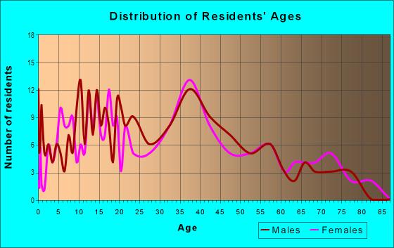 Age and Sex of Residents in Eastwood in Newport News, VA
