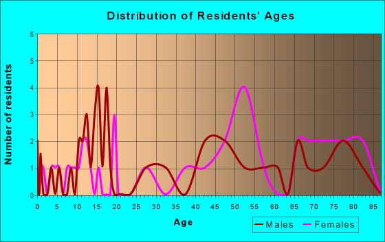 Age and Sex of Residents in Merry Point Estates in Newport News, VA