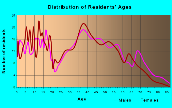 Age and Sex of Residents in Nicewood in Newport News, VA