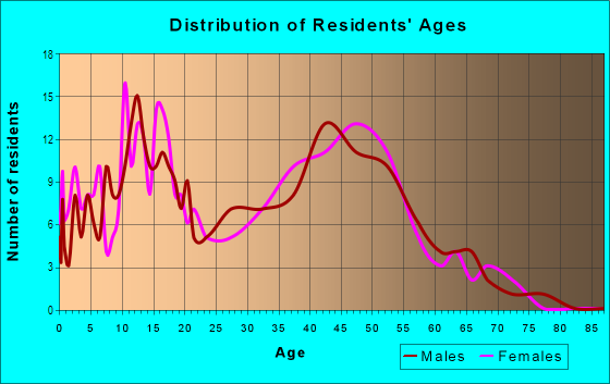 Age and Sex of Residents in Garrow in Newport News, VA