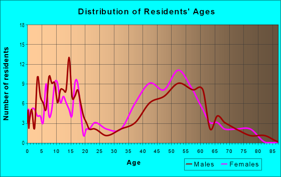 Age and Sex of Residents in Langley in Mc Lean, VA