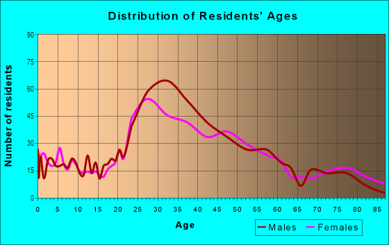 Age and Sex of Residents in Midtown in San Diego, CA