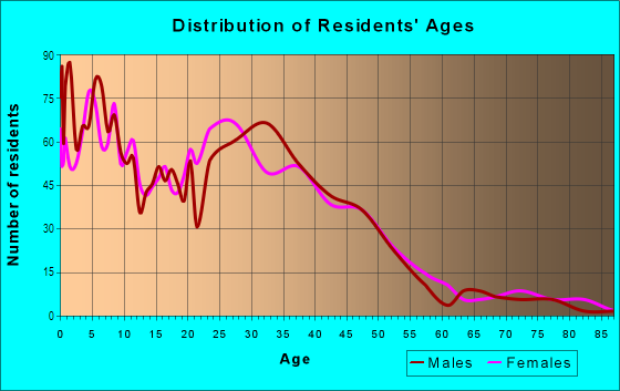 Age and Sex of Residents in Cherokee Point in San Diego, CA