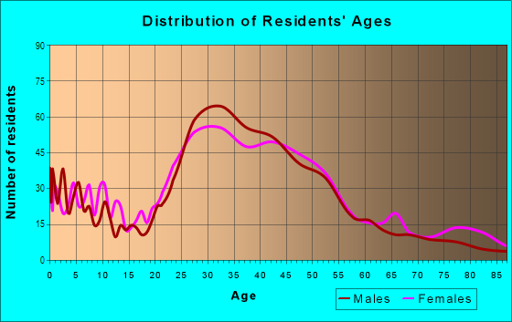 Age and Sex of Residents in Adams North in San Diego, CA