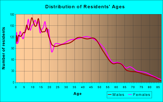 Age and Sex of Residents in Encanto in San Diego, CA