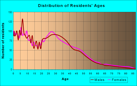 Age and Sex of Residents in Corridor in San Diego, CA