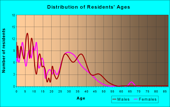 Age and Sex of Residents in Snyders Country Place in Vancouver, WA