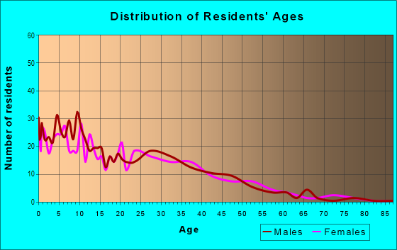 Age and Sex of Residents in Fox Canyon in San Diego, CA