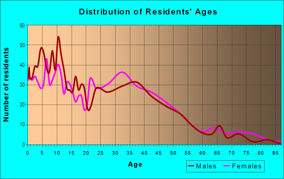 Age and Sex of Residents in Hollywood Park in San Diego, CA