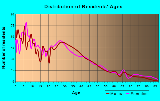 Age and Sex of Residents in Teralta West in San Diego, CA