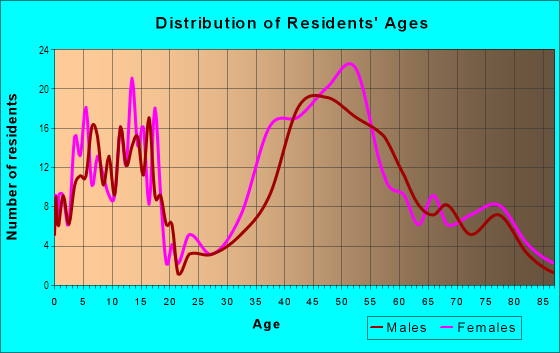 Age and Sex of Residents in North City in San Diego, CA