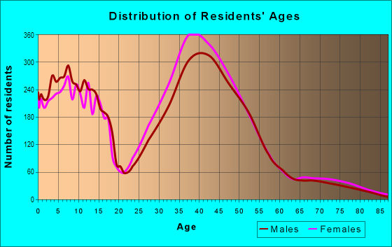 Age and Sex of Residents in Carmel Valley in San Diego, CA