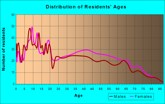 Age and Sex of Residents in Emerald Hills in San Diego, CA