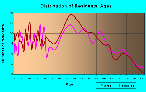 Age and Sex of Residents in Parkside in San Mateo, CA