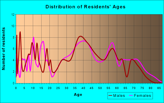 Age and Sex of Residents in Marina Lagoon in San Mateo, CA