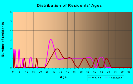 Age and Sex of Residents in Mariner's Cove in San Mateo, CA