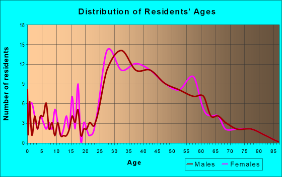 Age and Sex of Residents in Mariner's Green in San Mateo, CA