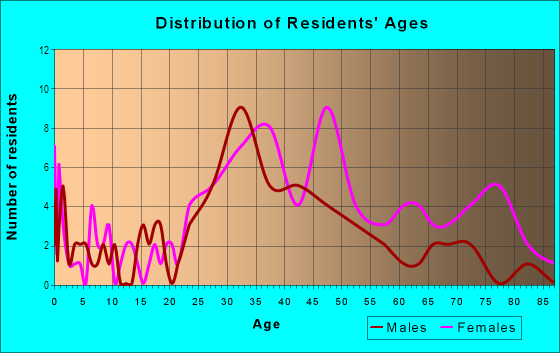 Age and Sex of Residents in Edgewater Isle in San Mateo, CA