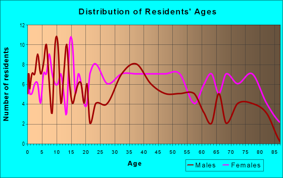 Age and Sex of Residents in Lieser Crest in Vancouver, WA