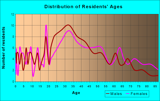 Age and Sex of Residents in Lakeshore in San Mateo, CA