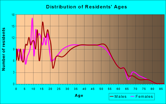 Age and Sex of Residents in Lakeshore Terrace in Vancouver, WA