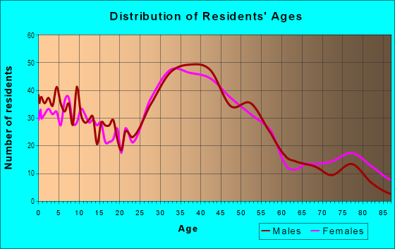 Age and Sex of Residents in Glendale Village in San Mateo, CA